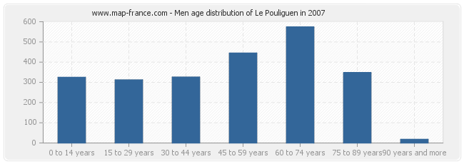 Men age distribution of Le Pouliguen in 2007